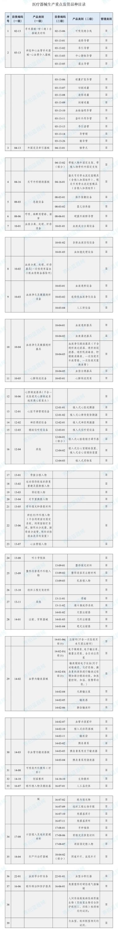 国家药监局：131类器械纳入重点监控（附名单）