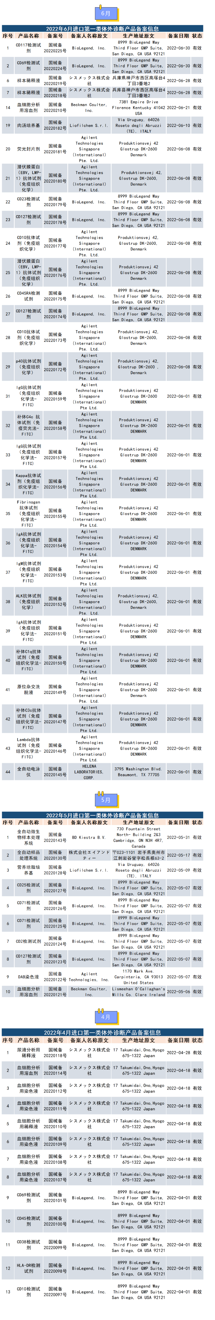 67个进口第一类体外诊断相关产品备案汇总（2022年4-6月）