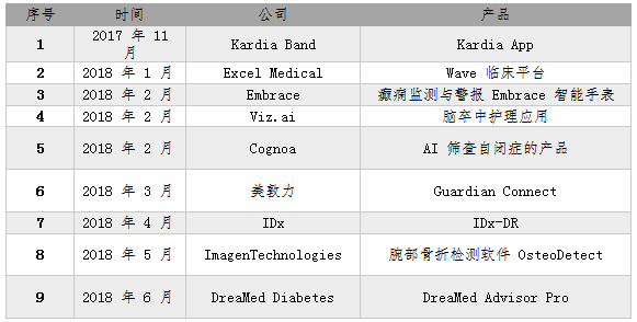 FDA批准上市的9款医疗人工智能产品