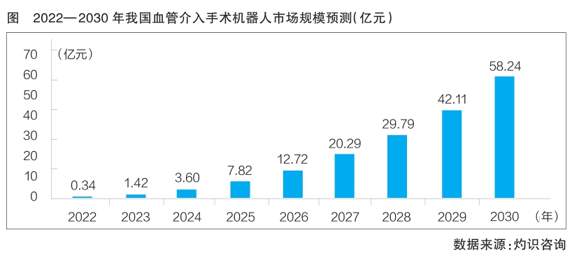 国内血管介入手术机器人赛道迎来“黄金时段”