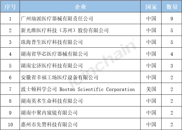 又一家内窥镜公司获亿元融资，来自深圳！