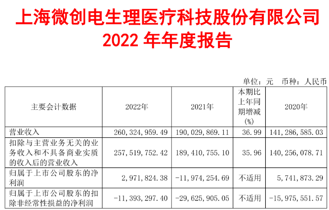 营收增长36.99%，微创电生理上市即扭亏