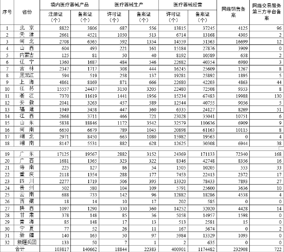 各省医疗器械许可备案相关信息（截至2023年3月31日）